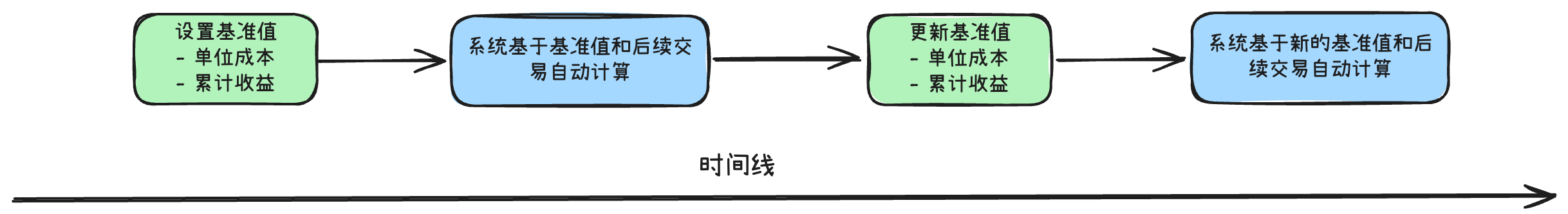 基准值机制