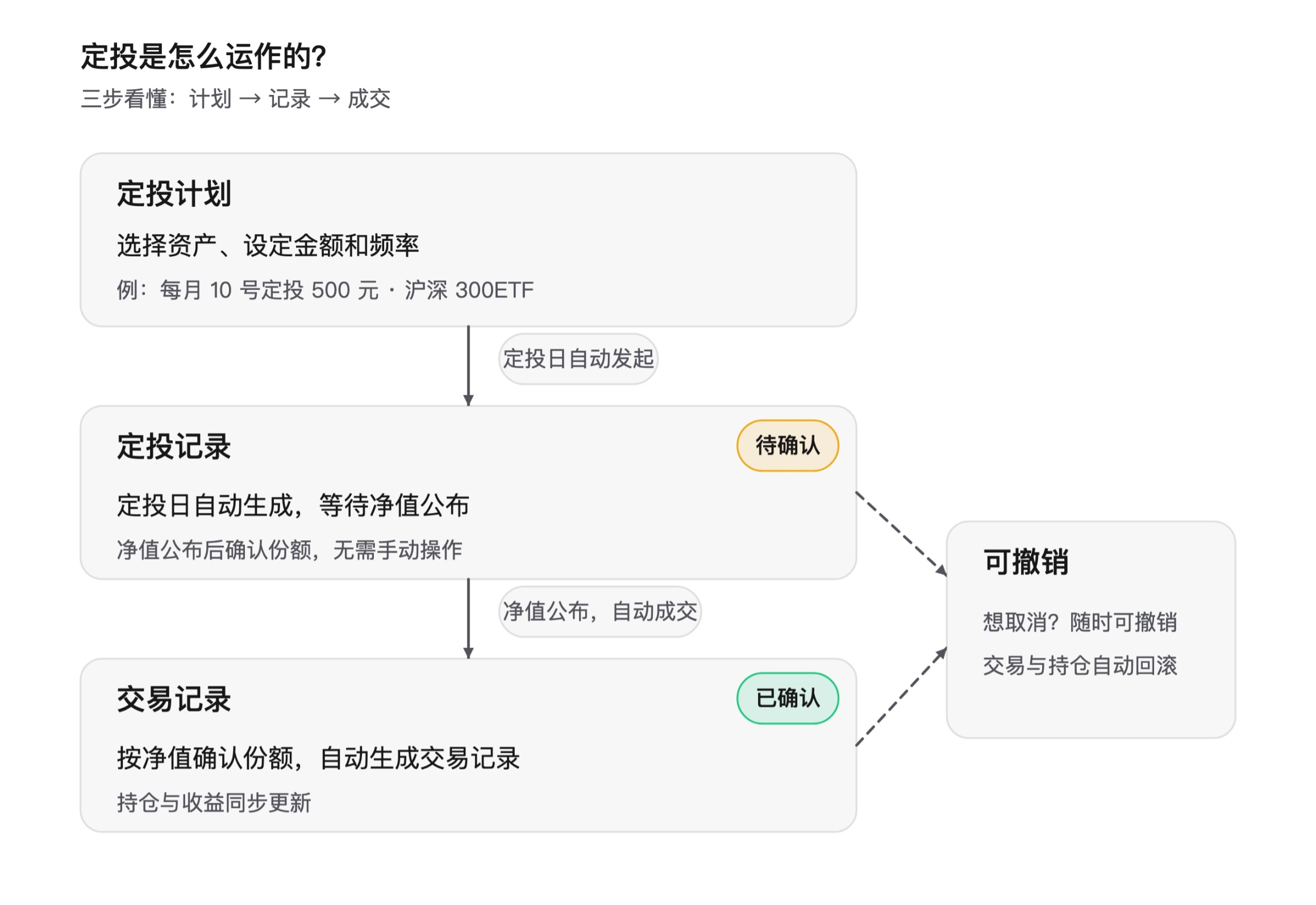 定投运行机制